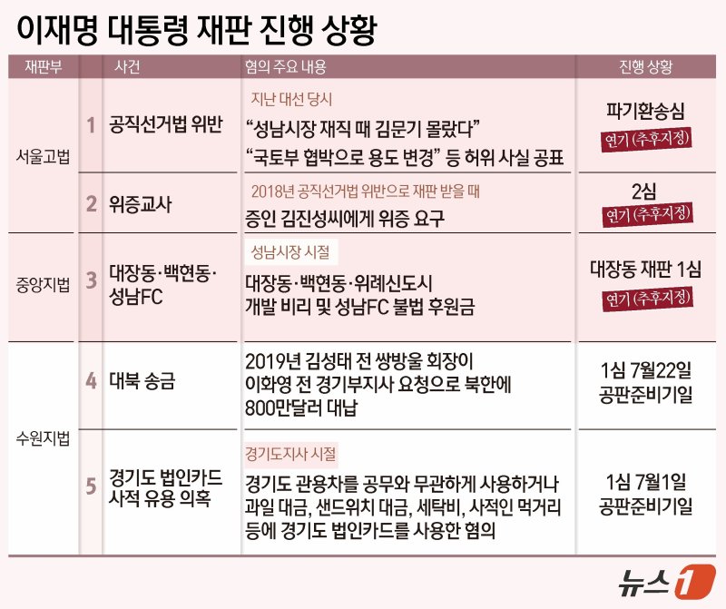 李 대통령 재판 줄줄이 중단…공동 피고인 재판 진행 변수