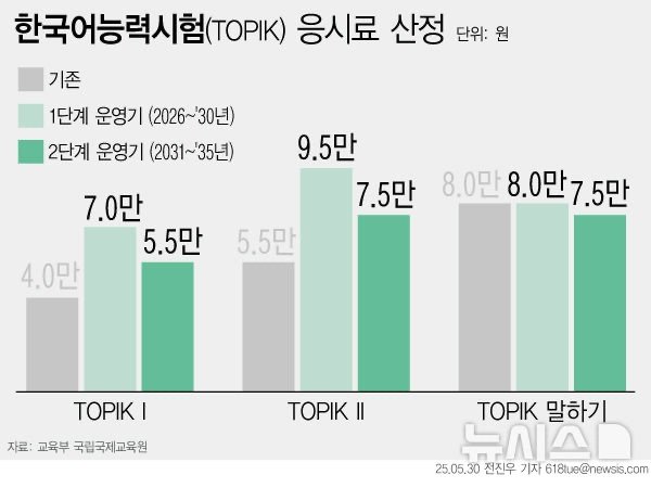 [서울=뉴시스] 교육부 국립국제교육원(국제교육원)이 '한국어능력시험(TOPIK)의 디지털 전환 민간투자형 소프트웨어사업'을 추진하며 응시료가 인상될 예정이다. 현재 4만원인 TOPIK Ⅰ과 5만5000원인 TOPIK Ⅱ의 응시료는 1단계 운영기(2026~2030년)에는 각각 7만원, 9만5000원으로 인상된다. 2단계 운영기인 2031년 이후에는 각각 5만5000원, 7만 5000원 수준으로 유지될 계획이다.