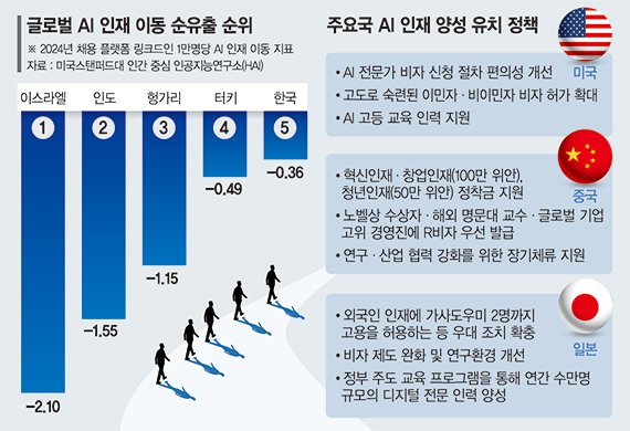 전담 채용팀·사내 대학원… ‘S급 AI인재’ 직접 키우는 기업들 [AI강국 도약의 길]