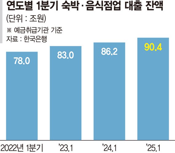 "불황에 대출로 버텨"… 바카라사이트 홈런 대출 90조 ‘최대’