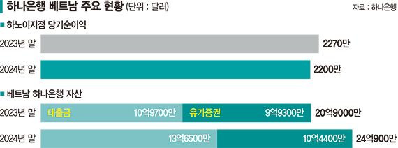 BIDV 바카라사이트 쿠폰 ‘투트랙’ 하나은행 베트남 안착했다 [베트남 성공전략 4銀4색]