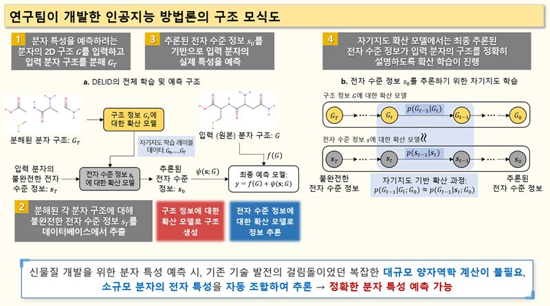 고비용 양자역학 계산 대신하는 생성형 AI 개발