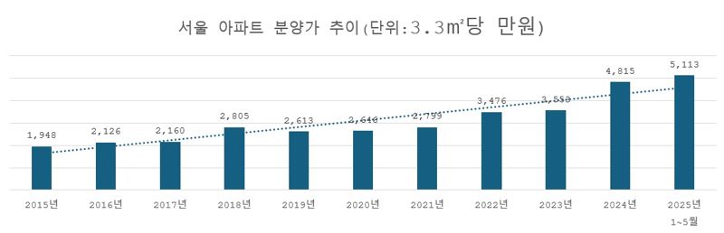 6억에서 어떻게 17억 되나 ‘한숨’...“청약이 무서워요”