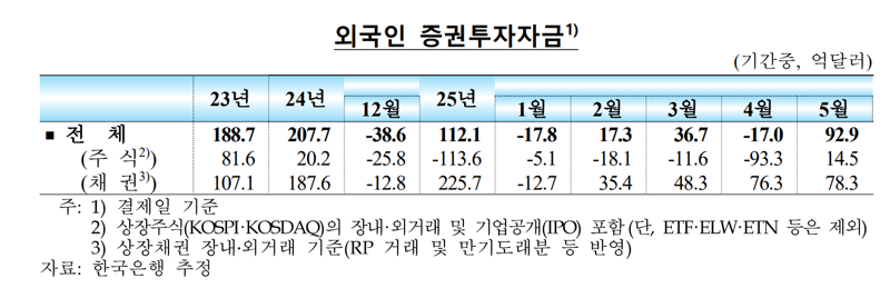 외국인, 10개월 만에 ‘바이 코리아’...지난달 14.5억달러 순유입
