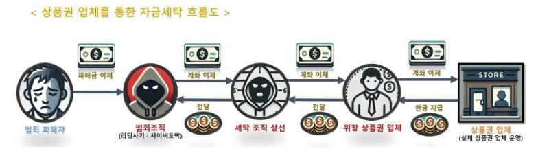 상품권 거래 가장해 2388억 자금세탁…상품권업체 대표 등 21명