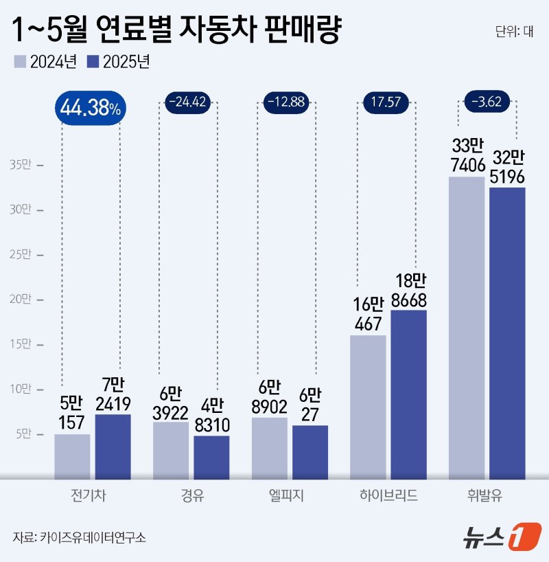 국내 전기차 판매 44% 급증 '캐즘' 극복 신호탄? '신차 효과' 톡톡