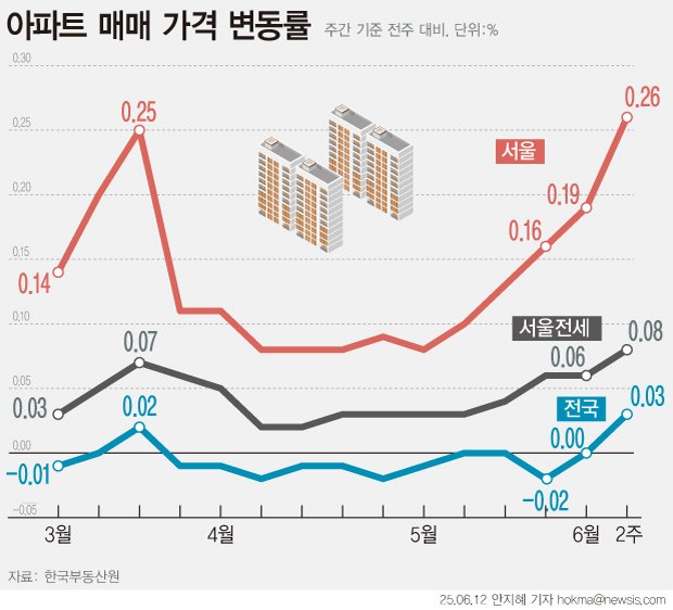 [서울=뉴시스] 12일 한국부동산원 주간 아파트가격 동향 조사 결과에 따르면 지난 9일 전국 매매가격(0.00%→0.03%)은 상승 전환됐다. 수도권(0.05%→0.09%) 및 서울(0.19%→0.26%)은 상승폭을 키우며 전국의 아파트 매매가격을 주도하는 모습을 보였다. 부동산원은 "일부 단지에서 매수 관망세가 지속되고 있으나 재건축 추진 단지 등 선호단지 위주로 매도 희망가격이 상승하고, 상승 거래가 체결되는 등 서울 전체 상승세가 지속되고 있다"고 설명했다. (그래픽=안지혜 기자) hokma@newsis.com