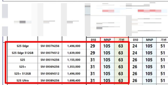 "갤럭시 S25가 공짜"…KT·LG유플 일부 성지서 불법 보조금 기승