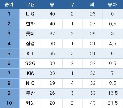 카지노 토토 중간 순위(14일). ⓒ News1