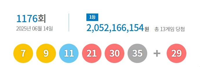 [서울=뉴시스] 14일 실시된 제1176회 동행복권 하이 로우 토토 사이트 추첨 결과 '7, 9, 11, 21, 30, 35'가 1등 당첨 번호로 결정됐다. 2등 보너스 번호는 '29'이다. (사진=동행복권 홈페이지 캡처) 2025.06.14. photo@newsis.com *재판매 및 DB 금지