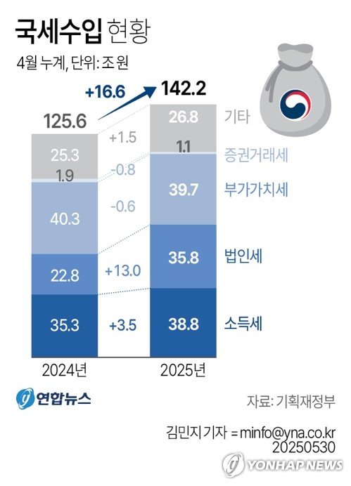 [그래픽] 국세수입 현황 (출처=연합뉴스)