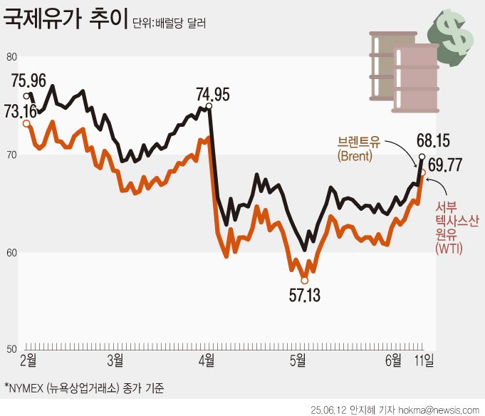 [서울=뉴시스] 11일(현지 시간) 미국 서부텍사스원유(WTI) 선물 가격은 전날 대비 배럴당 3.17달러 오른 68.15달러에 거래를 마쳤다. 상승폭은 4.88%로, 하루 기준으로는 지난해 10월 이후 가장 큰 상승폭이다. 브렌트유도 전날 대비 배럴당 2.90달러 오른 69.77달러에 거래를 마감했다. 상승률은 4.34%다. 트럼프 행정부는 지난 4월부터 이란과 핵 협상에 돌입해 5차례 회담을 진행했지만, 우라늄 농축 허용 여부 등을 두고 이란과 이견을 좁히지 못했다. (그래픽=안지혜 기자) hokma@newsis.com