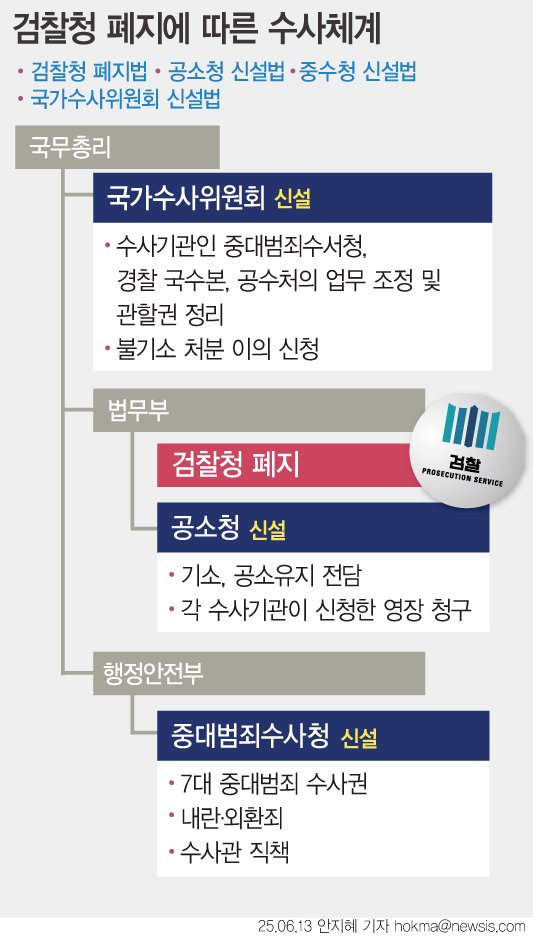 [서울=뉴시스] 법조계와 정치권에 따르면 민주당 의원들은 ▲검찰청법 폐지법 ▲공소청 신설법 ▲중대범죄수사청(중수청) 신설법 ▲국가수사위원회 신설법 등 검찰개혁 관련 법안들을 발의했다. 해당 법안들은 검찰청을 폐지하는 대신 검찰의 수사권과 기소권을 분리해 수사권을 행정안전부 산하에 신설될 중수청으로 이관한다. 기존 검사들은 '중수청 수사관' 또는 '공소청 검사'로 이동할 것으로 보인다. (그래픽=안지혜 기자) hokma@newsis.com