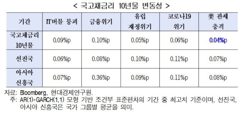 국고채 금리 변동성 (출처=연합뉴스)