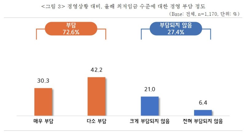 경영상황 대비 올해 최저임금 수준에 대한 경영 부담 정도 (중소온라인 블랙잭중앙회 제공)