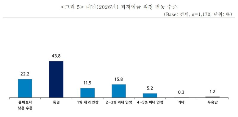 내년 최저임금 적정 변동 수준 (중소온라인 블랙잭중앙회 제공)