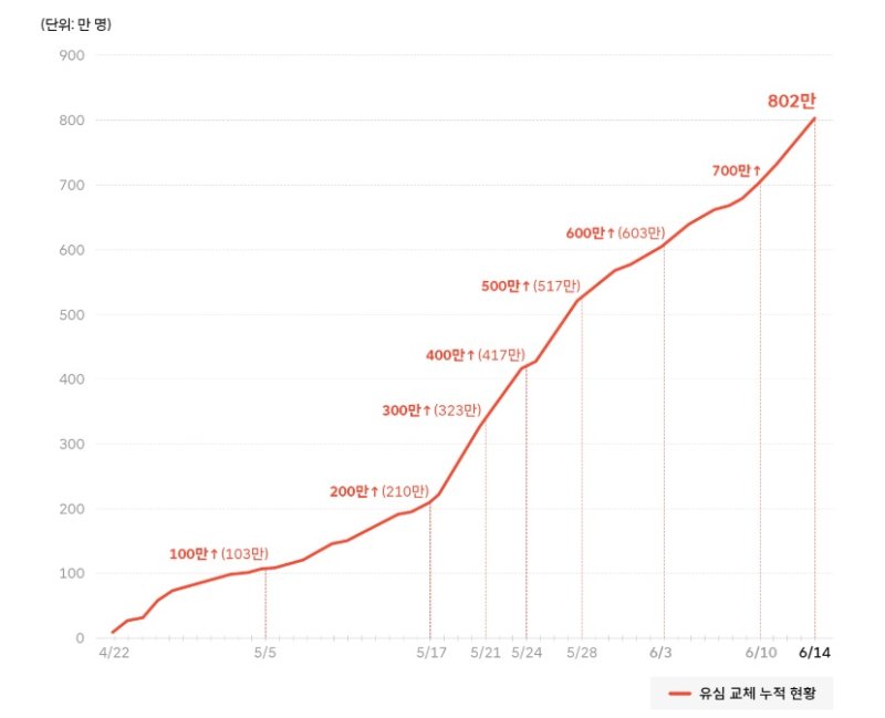 SK텔레콤은 15일 사이버 침해 사고 관련 일일 브리핑을 통해 이날 0시 기준 누적 유심 교체 고객이 802만명이라고 밝혔다. (사진=SK텔레콤 뉴스룸) *재판매 및 DB 금지