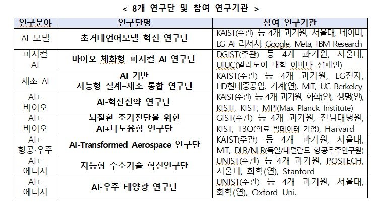 이번 사업으로 선정된 8개 연구단.(과학기술정보통신부 제공. 재판매 및 DB금지)2025.6.15/뉴스1