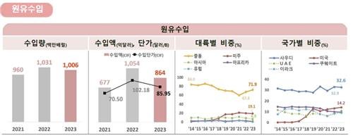 한국석유공사, 데이터로 본 '2023년 국내 석유시장' (출처=연합뉴스)
