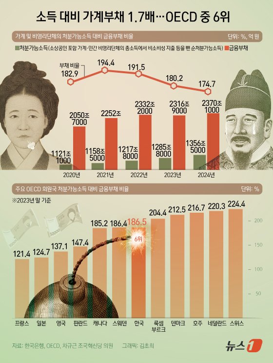 15일 국회 기획재정위원회 소속 차규근 조국혁신당 의원이 한국은행에서 제출받은 자료에 따르면 지난해 말 기준 우리나라 가계 및 비영리단체의 처분가능소득 대비 금융2025 바카라사이트 비율은 174.7%에 달했다. 2023년 말 기준, 우리나라의 소득 대비 가계2025 바카라사이트 비율은 186.5%로 OECD 32개 국가 중 6번째로 높았다. ⓒ News1 김초희 디자이너