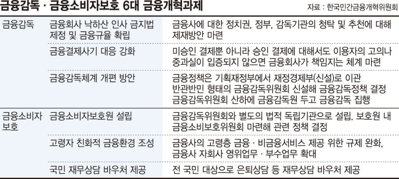 금융회사 '낙하산 금지법' 만들고… 독립된 금융소비자보호원 설립해야[이재명 정부 과제]
