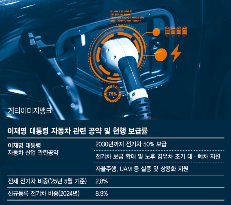 강력한 정부정책에 완성차·배터리·부품 가격 경쟁력 필수[이재명 정부 과제]