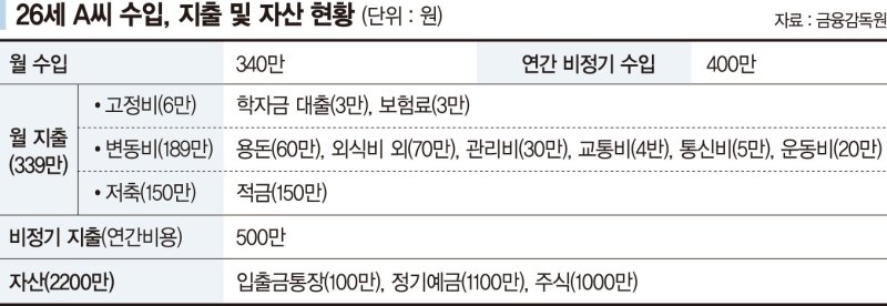 20대 직장인 "서른전후 결혼 예정인데 돈 어떻게 불려야 하나"[재테크 Q&A]