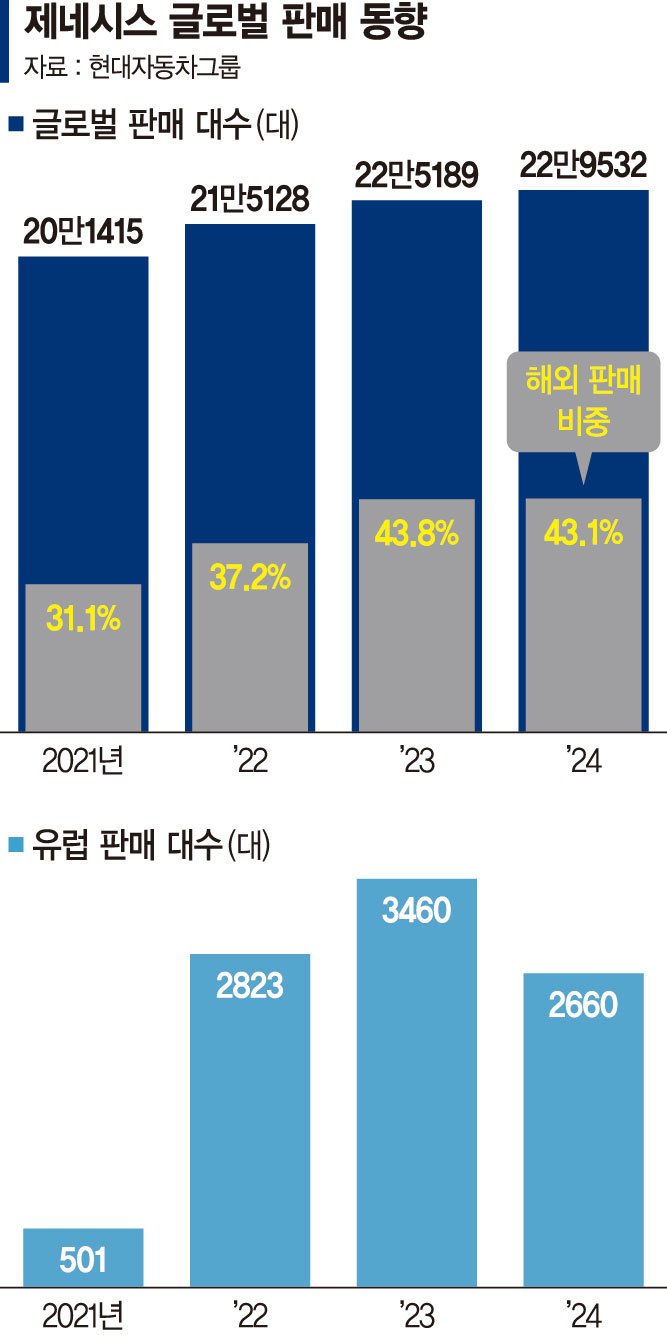 제네시스 ‘벤츠 텃밭’ 유럽 공략… 친환경 럭셔리차 승부수