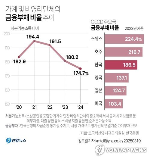 [그래픽] 가계 및 비영리단체의 금융부채 비율 추이 (출처=연합뉴스)