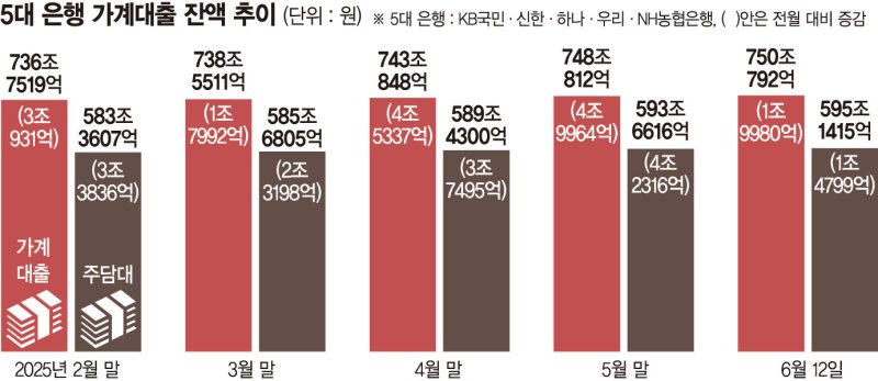 '영끌' 가계대출 2조 급증에… 금융당국, 전 바카라사이트 제작권 소집