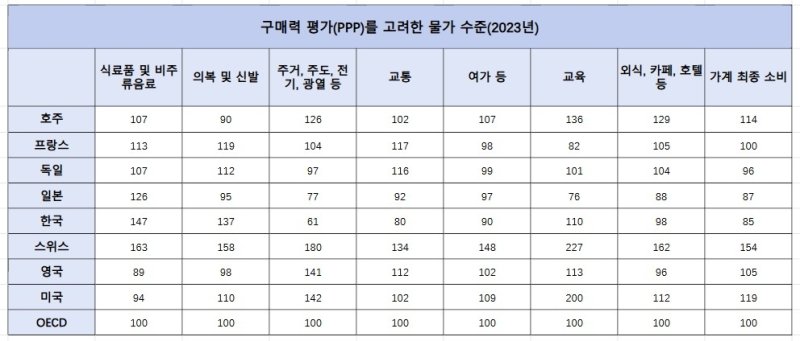 체감물가 고공행진…韓 음식료품 구매력 기준 물가 OECD 2위 (출처=연합뉴스)