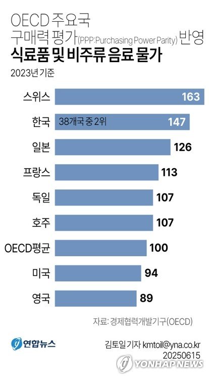 [그래픽] OECD 주요국 음식료품 물가 (출처=연합뉴스)