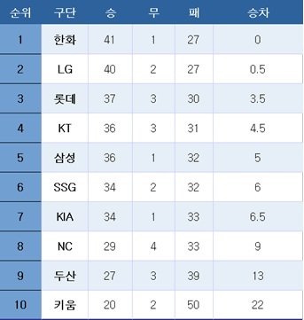 [프로야구] 중간 순위(15일)