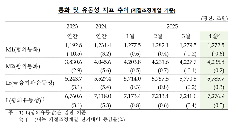 한 달 새 다시 늘어난 유동성...“정기예적금 막차 수요 상승”