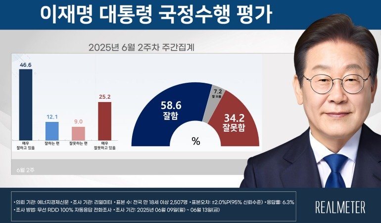 리얼미터 제공.