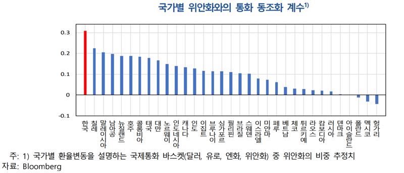 원화-위안화 동조화, 33개국 중 1위...한은 “미⸱중 무역갈등 예의주시해야”
