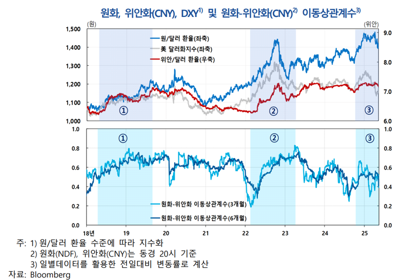 원화-위안화 동조화, 33개국 중 1위...한은 “미⸱중 무역갈등 예의주시해야”