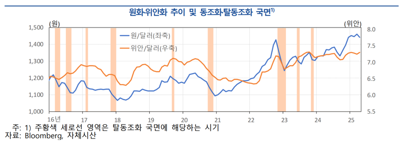 원화-위안화 동조화, 33개국 중 1위...한은 “미⸱중 무역갈등 예의주시해야”
