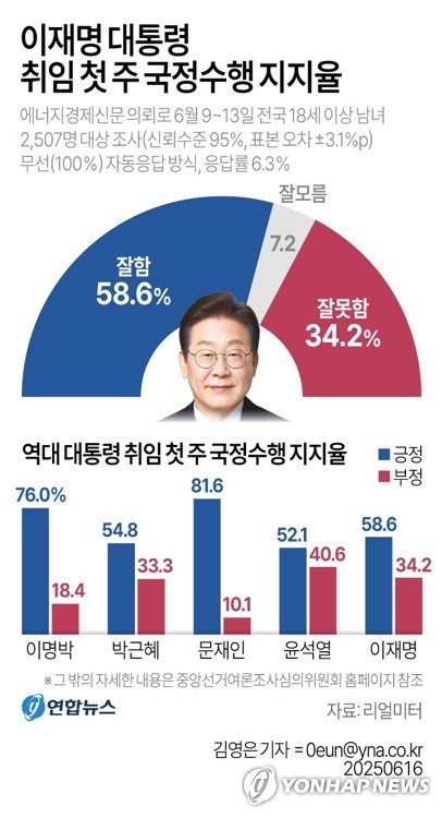 李대통령 첫 국정지지율 58.6%…민주 49.9%·국힘 30.4%[리얼미터](종합) (출처=연합뉴스)