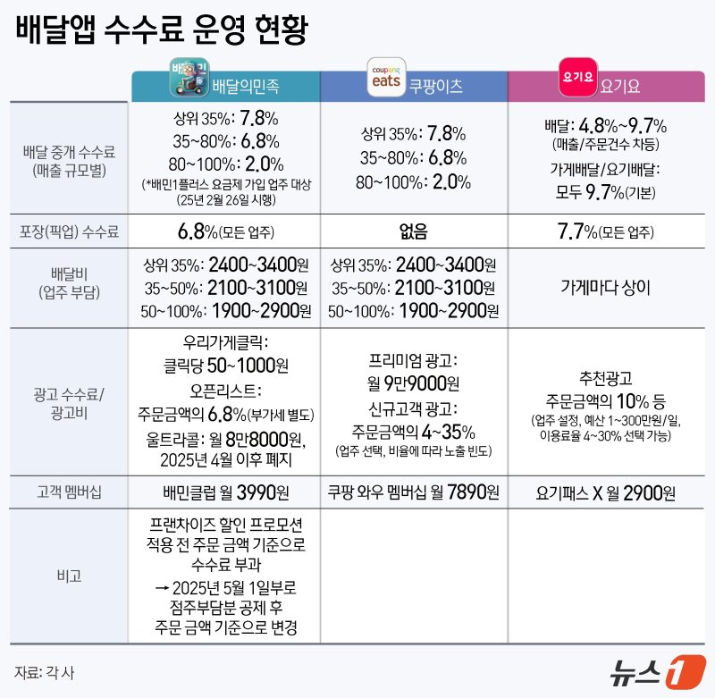 식품가격 보다 널뛰는 '이 가격', 외식 물가의 원흉?