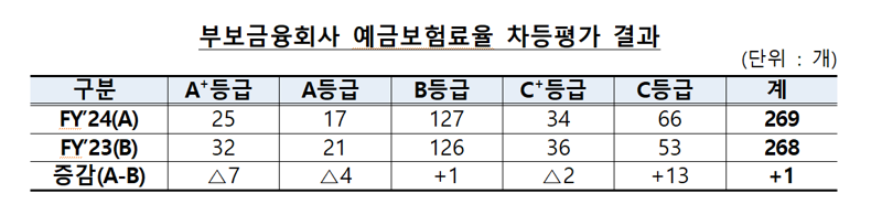 올해 예보 보험료 할증사 11개사 증가..수익성 악화에 저축은행 비중 높아