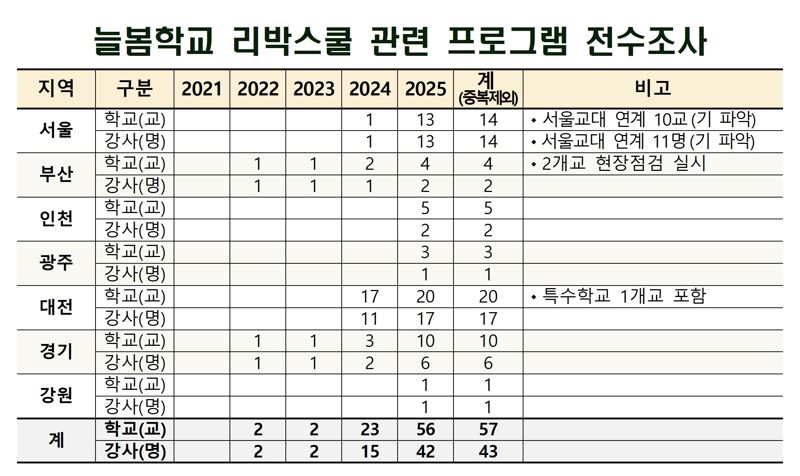 리박스쿨 강사 43명이 57개 학교에서 수업했다
