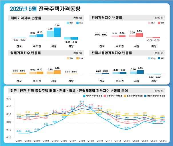 "기다려봐야 안내려"...5월에도 서울은 '불패'