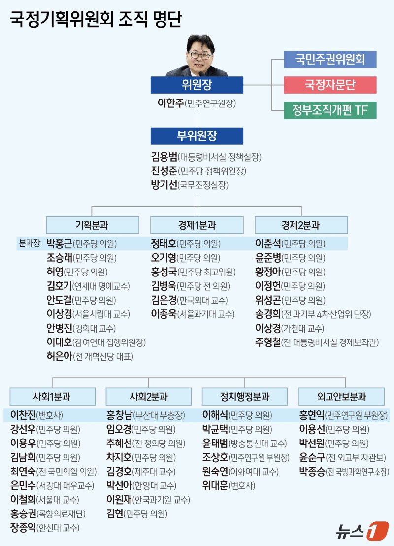 이재명 정부의 임기 5년 국정 밑그림을 그릴 국정기획위원회가 16일 닻을 올린 가운데, 참여 인사들의 면면에도 관심이 쏠린다. 국정기획위의 수장은 이한주 민주연구원장이 맡는다. 이 위원장은 경제학자이자 정책 전문가로, 이재명 대통령과 성남시장 시절부터 함께하며 기본소득, 지역화폐 등 정책을 설계한 핵심 멘토다. 문재인 정부에서 국정기획자문위원회 경제1분과를 맡기도 했다. 부위원장에는 김용범 대통령실 정책실장과 진성준 더불어민주당 정책위원장, 방기선 국무조정실장이 임명됐다. ⓒ News1 양혜림 디자이너