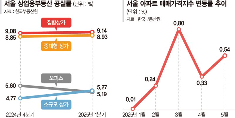 아파트 불장인데 바카라 가상 머니 사이트는 1년째 공실… 서울 양극화 심화