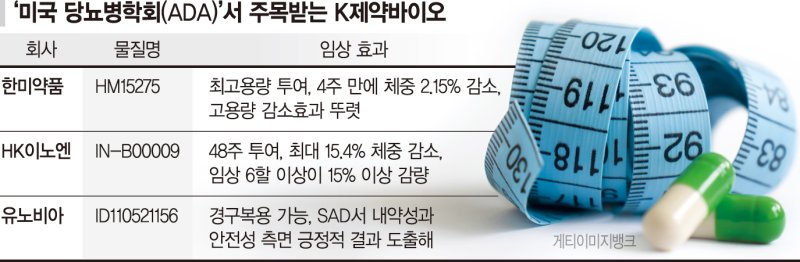 비만치료제 시장서 K제약바이오 기술 알린다