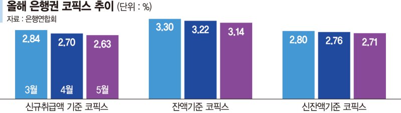 대출수요 쏠릴라…딜레마 빠진 은행권 '비가격적 조치' 검토