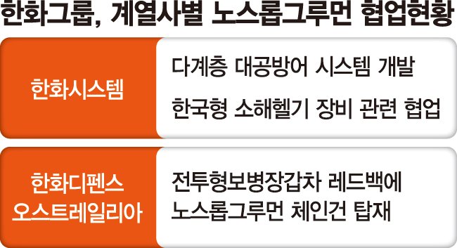 한화, 美 방산기업과 '하늘의 방패' 만든다 [한화, 美 방산시장 공략]