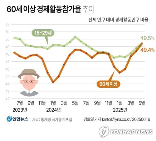[그래픽] 60세 이상 경제활동참가율 추이 (출처=연합뉴스)