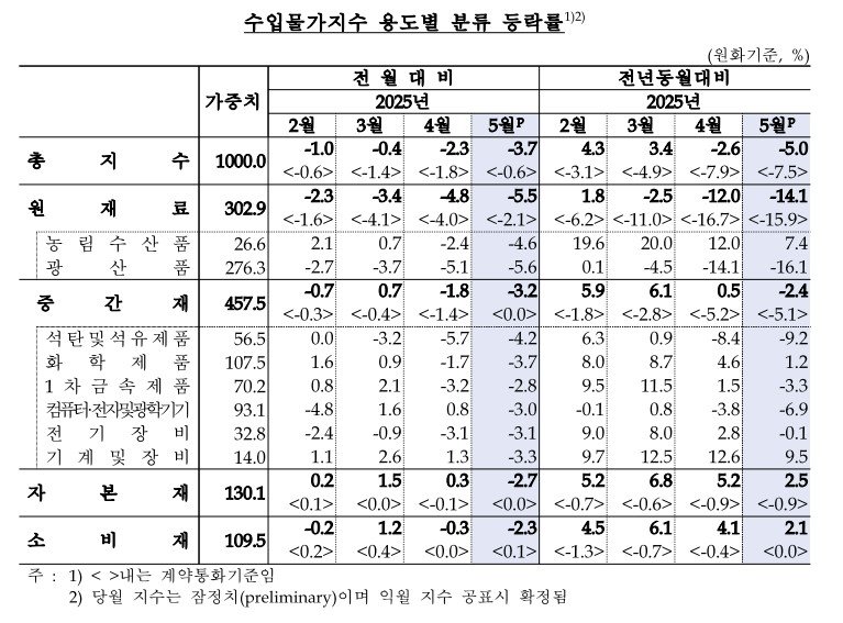 수입물가지수 (출처=연합뉴스)